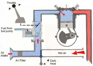 Diferencias entre Motores de carburación y los motores de inyección carburador 300x214 Diferencias entre Motores de carburación y los motores de inyección