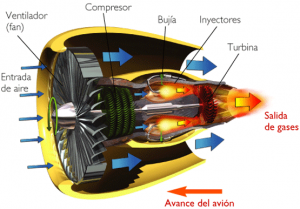 motor_reaccion motor reaccion 300x209 ¿Cómo funciona un motor a reacción?