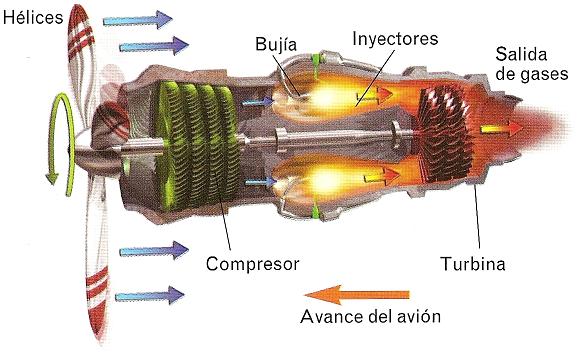 Motores de turbina partes y funcionamiento